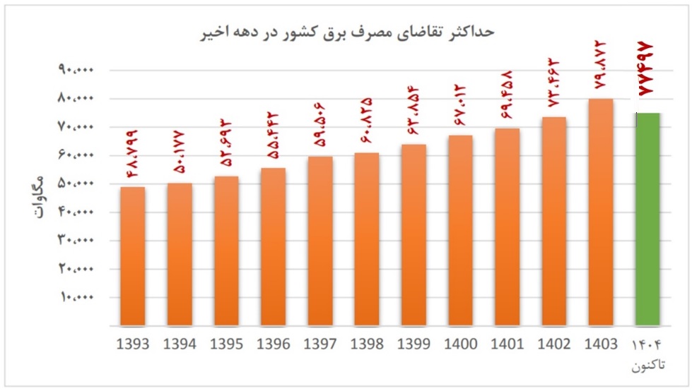 عبور از اوج مصرف برق به معنای پایان ناترازی نیست